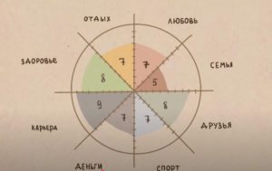 Что такое Колесо баланса и как оно поможет навести порядок в жизни